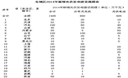 國(guó)家能源局關(guān)于下達(dá)2014年光伏發(fā)電年度新增建設(shè)規(guī)模的通知
